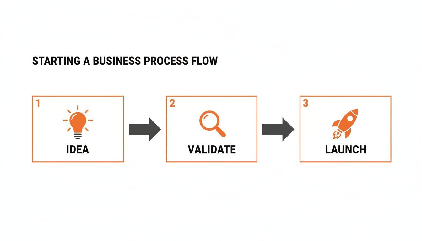 Flowchart illustrating the three key steps to starting a business: Idea, Validate, Launch.