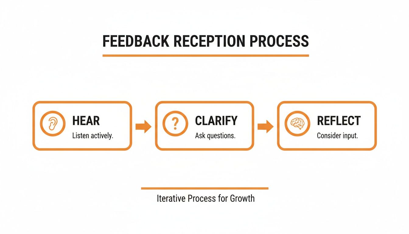 Flowchart illustrating the three-step feedback reception process: Hear, Clarify, and Reflect for growth.