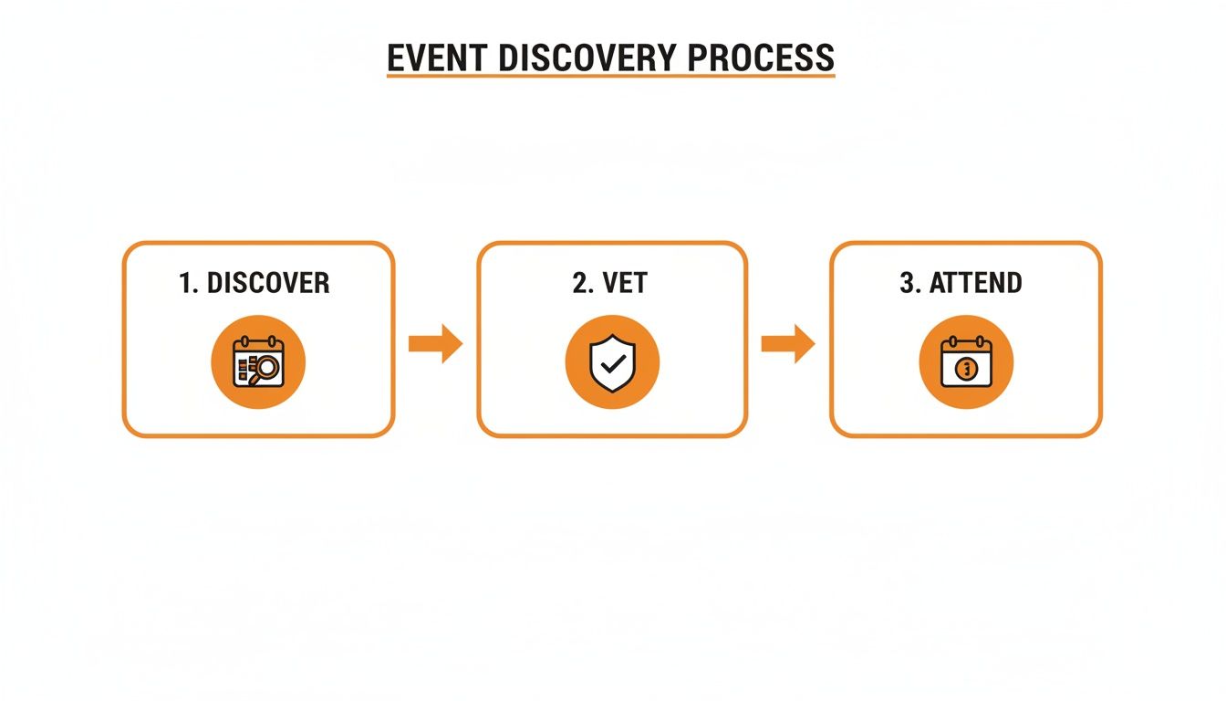 A three-step diagram illustrating the event discovery process: Discover, Vet, and Attend with corresponding icons.