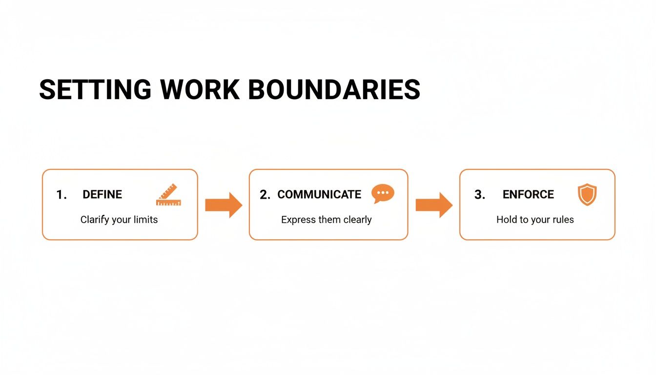 Flowchart illustrating three steps to setting work boundaries: define, communicate, and enforce.