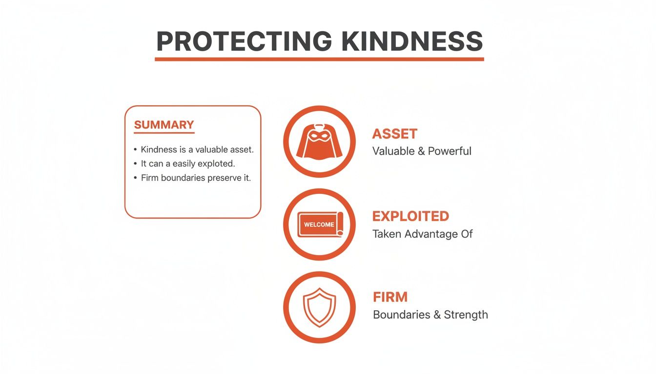 A presentation slide about protecting kindness through firm boundaries, identifying it as an asset vulnerable to exploitation.