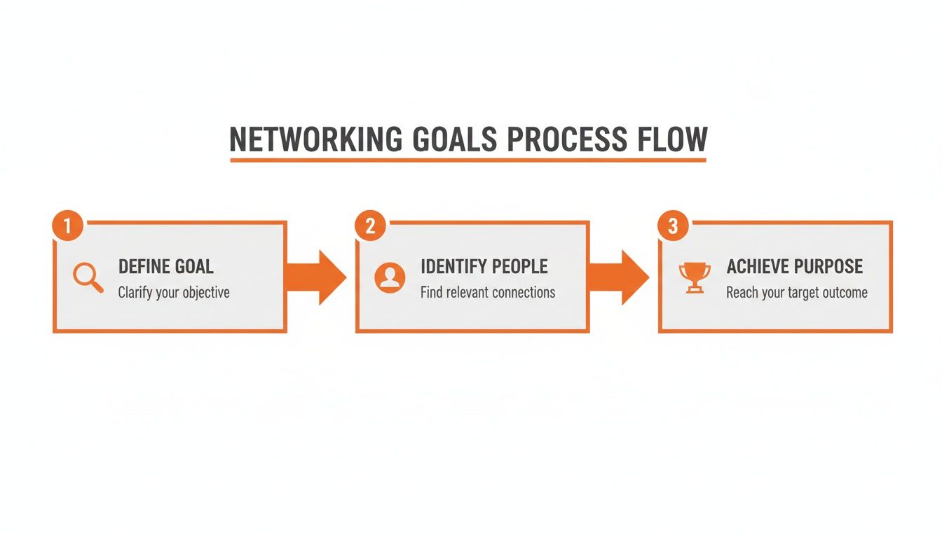 Networking goals process flow diagram with three steps: define goal, identify people, achieve purpose.