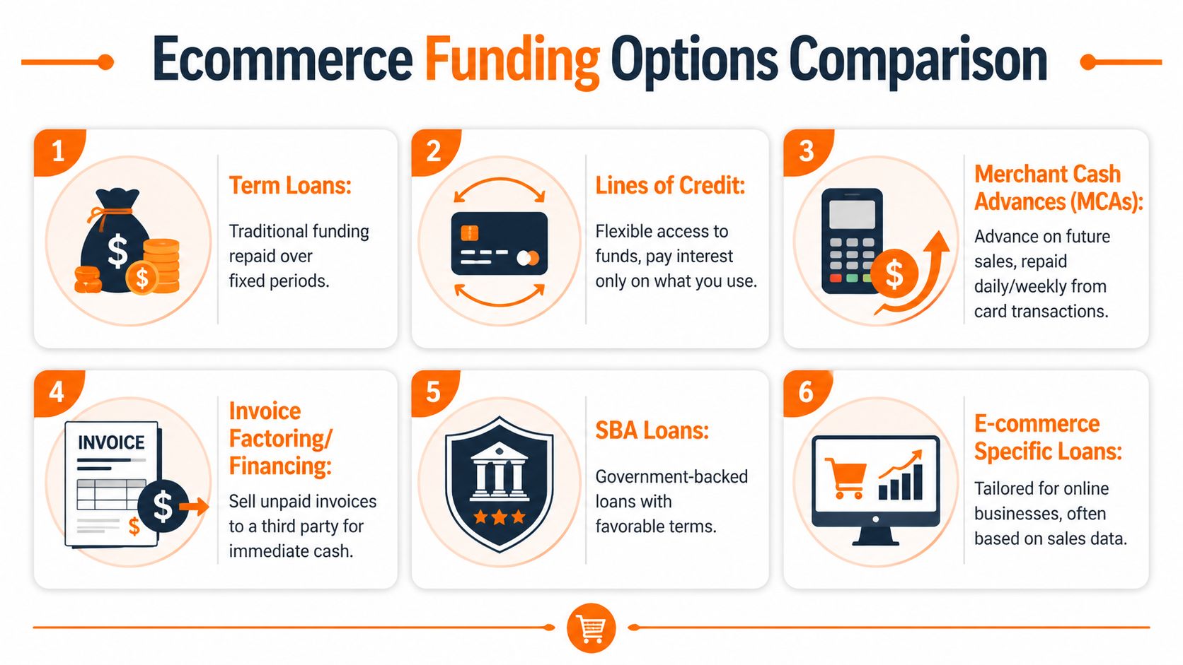 An infographic showing six different funding options for ecommerce businesses with icons and brief descriptions.