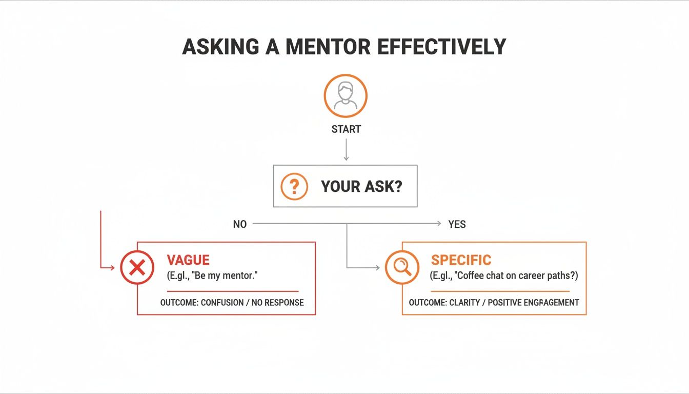 Flowchart showing how to effectively ask a mentor, contrasting vague and specific requests.