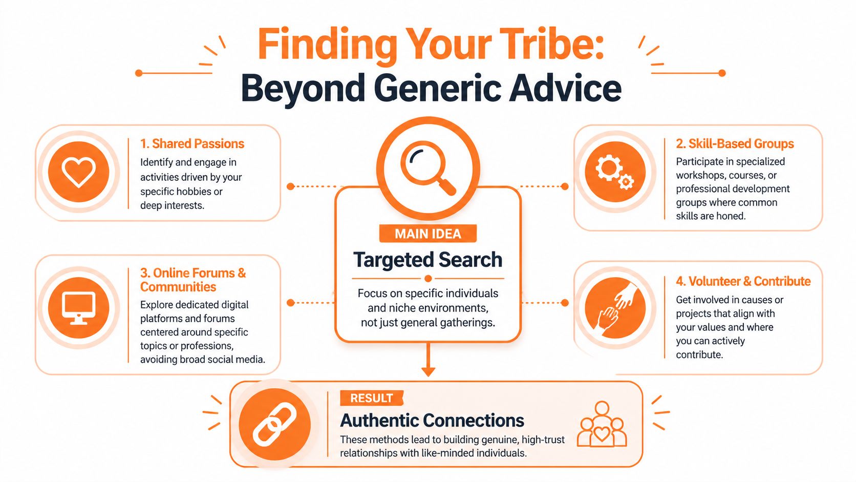 An infographic showing four strategic methods for finding your tribe and building authentic, meaningful community connections.