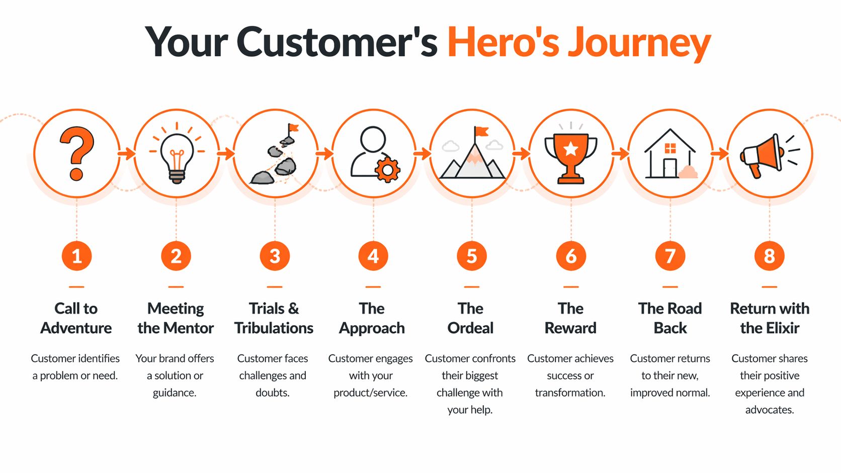 A diagram illustrating the eight steps of a customer's hero's journey from problem identification to advocacy.