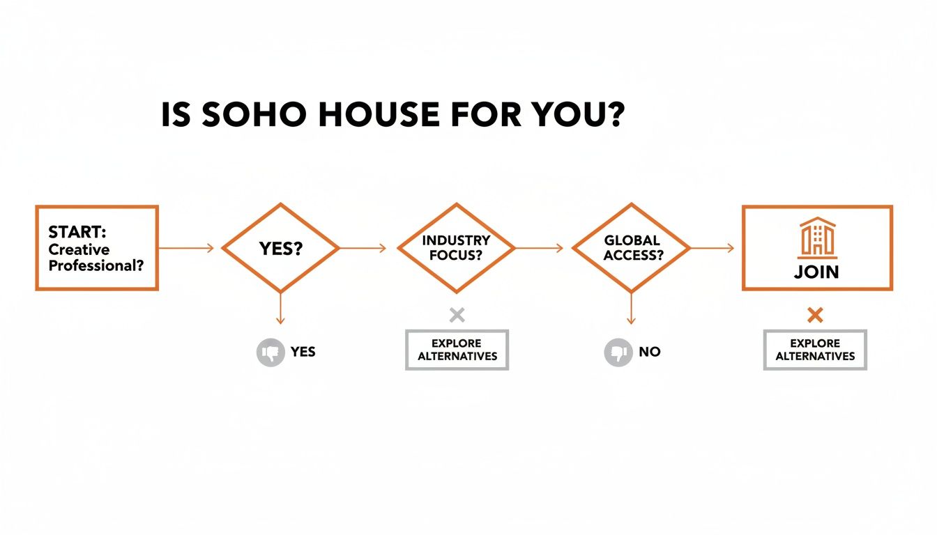 A flowchart guiding creative professionals through the Soho House membership criteria and decision process.