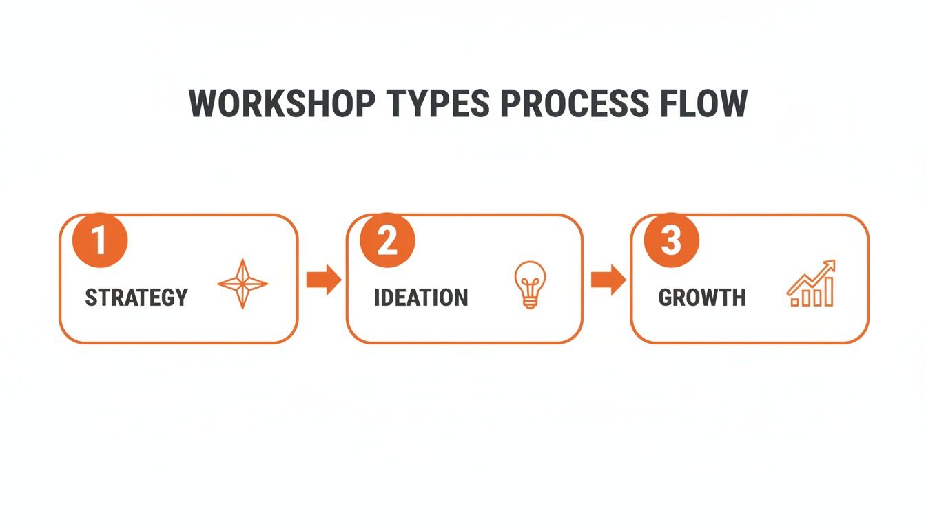 A process flow diagram illustrates three workshop types: Strategy, Ideation, and Growth with icons.