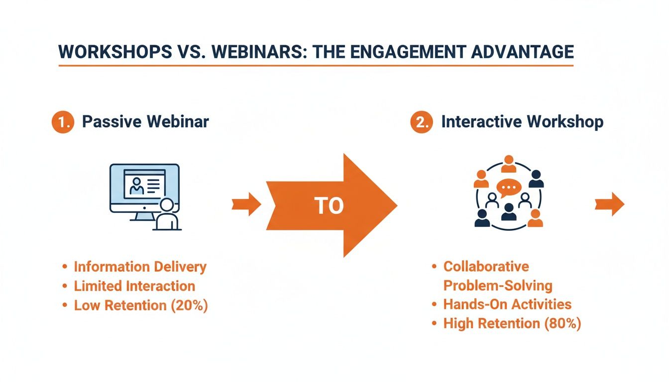 Comparison of passive webinars and interactive workshops, showing engagement advantages and retention rates.