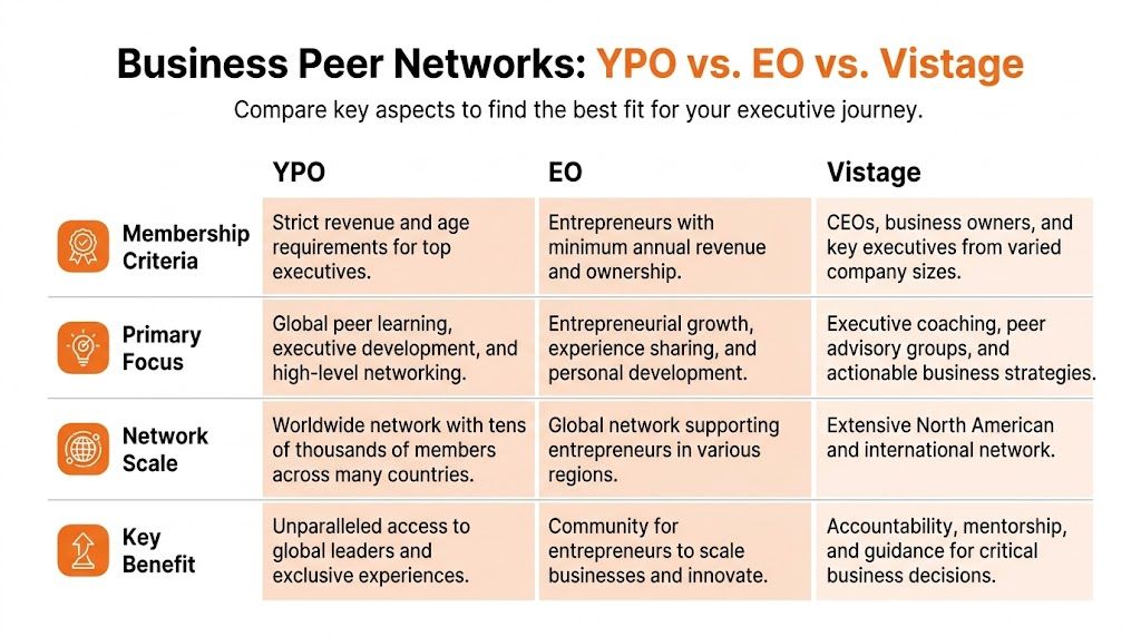 A comparison table highlighting key membership criteria, focus, and benefits of YPO, EO, and Vistage business networks.