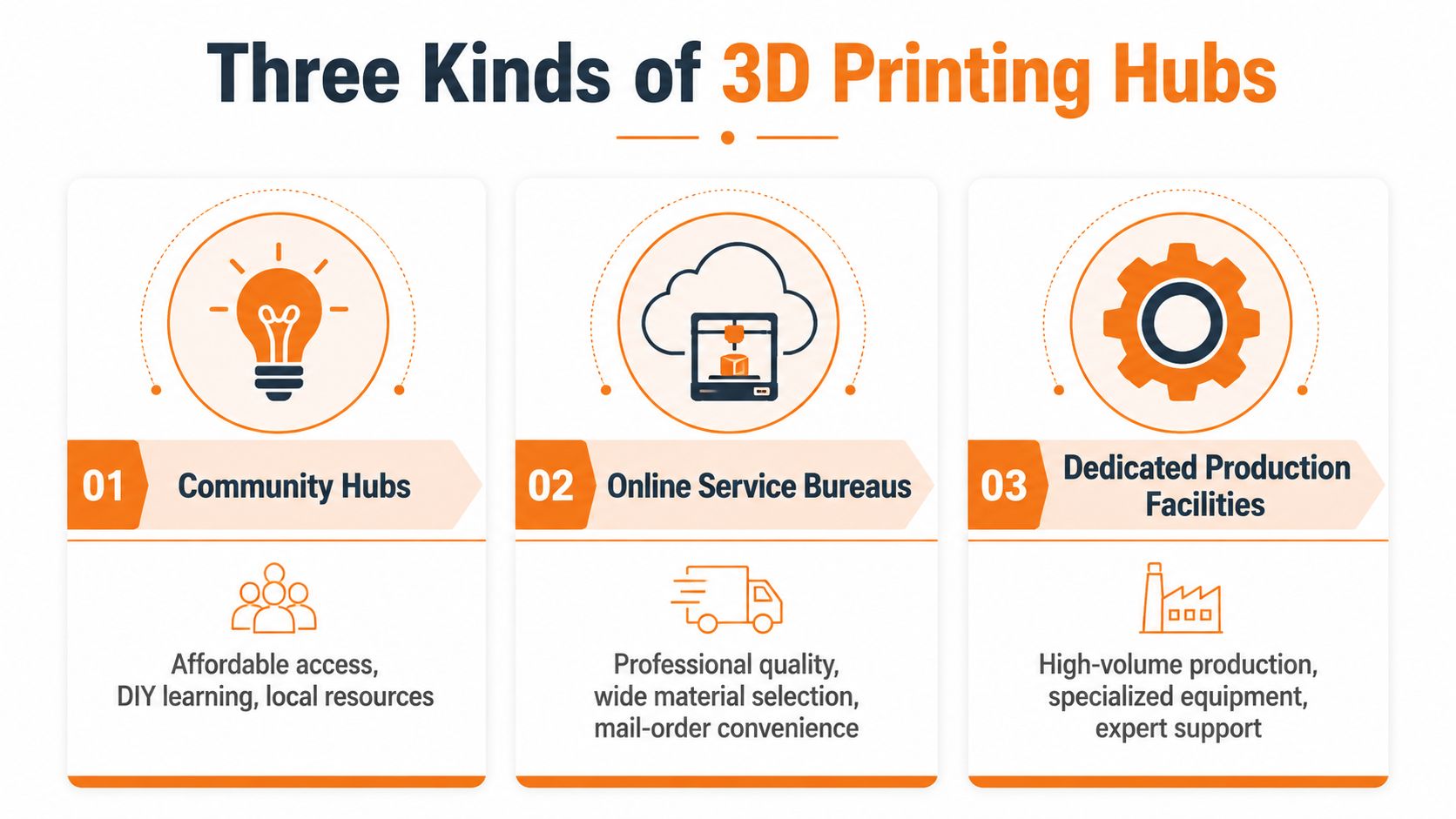 An infographic titled Three Kinds of 3D Printing Hubs showcasing community hubs, online service bureaus, and production facilities.