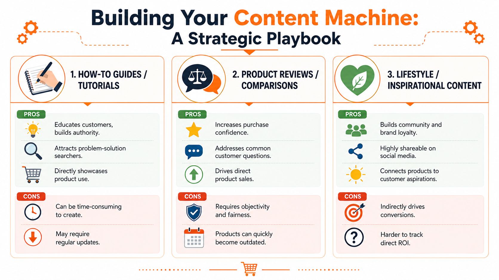 A strategic playbook infographic detailing the pros and cons of three common types of ecommerce content.