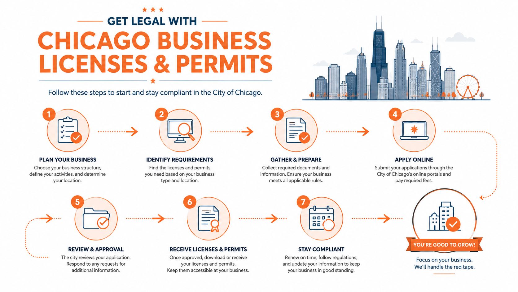 An infographic illustrating seven steps for getting legal business licenses and permits in the City of Chicago.