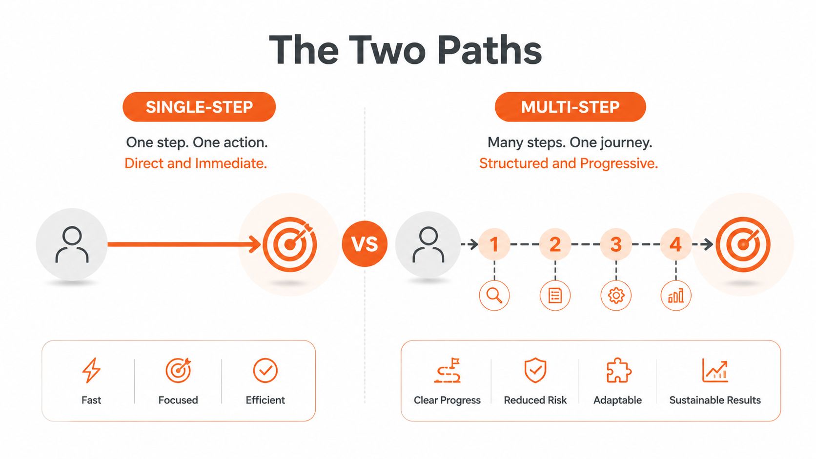 A diagram comparing two paths: a single-step direct approach versus a multi-step structured journey towards a goal.