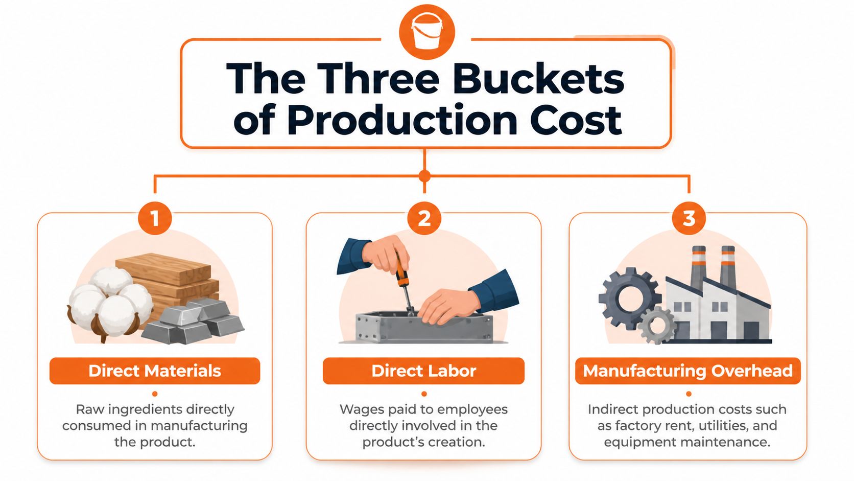 An infographic titled The Three Buckets of Production Cost detailing direct materials, direct labor, and manufacturing overhead.