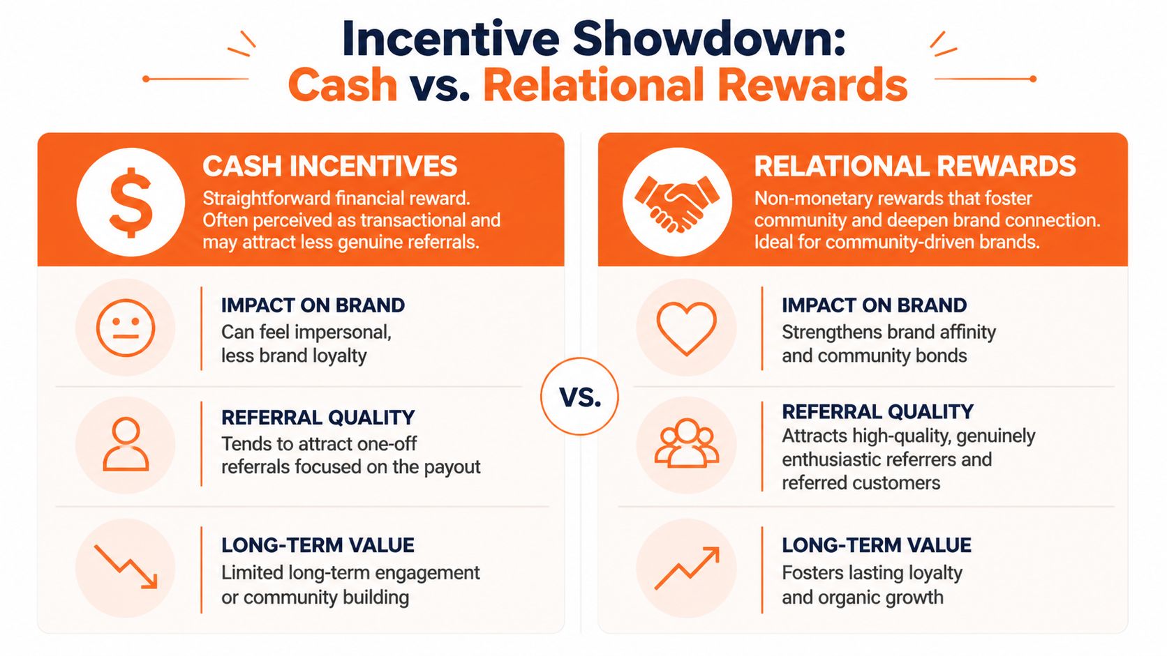 A comparison chart showing the differences between cash incentives and relational rewards for referral marketing strategies.