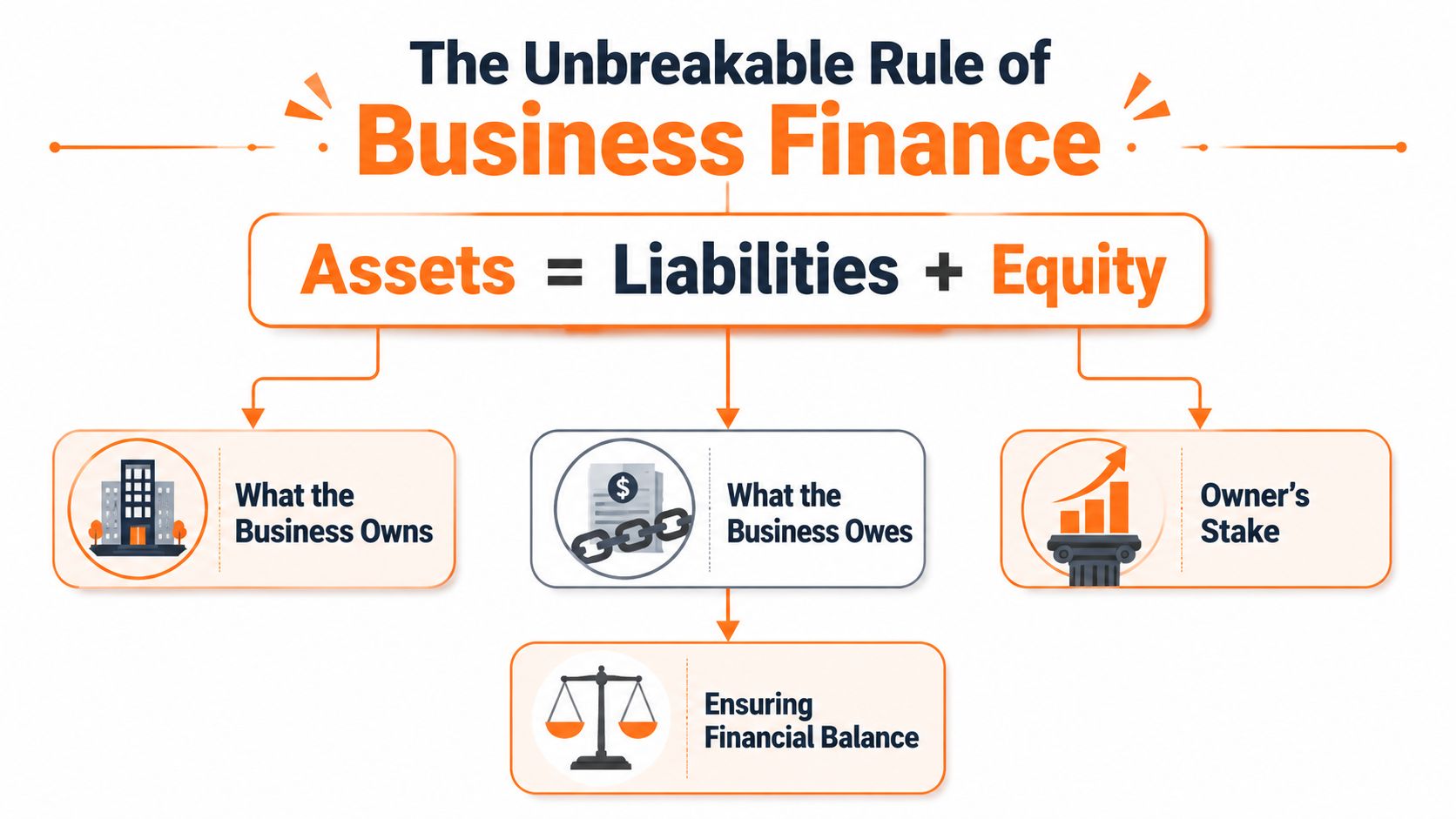 A diagram explaining the fundamental accounting equation Assets equals Liabilities plus Equity for business finance.