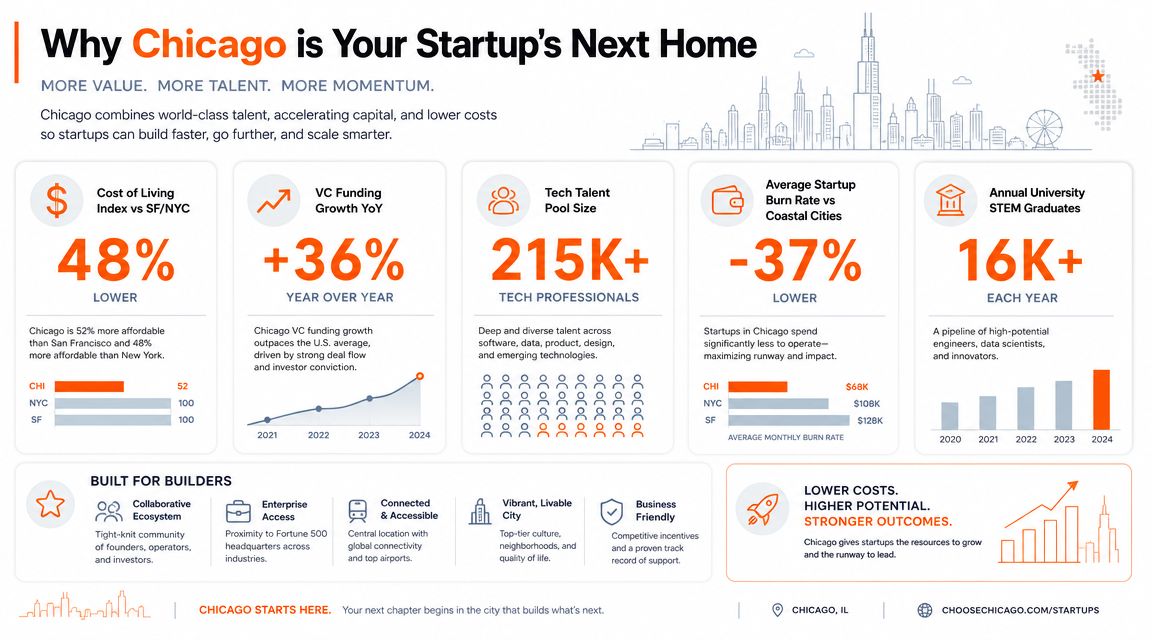 Why Build Your Tech Startup in Chicago