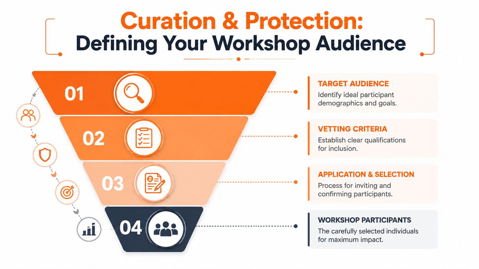 A four-step funnel diagram showing the process of curating and protecting a workshop audience for maximum impact.