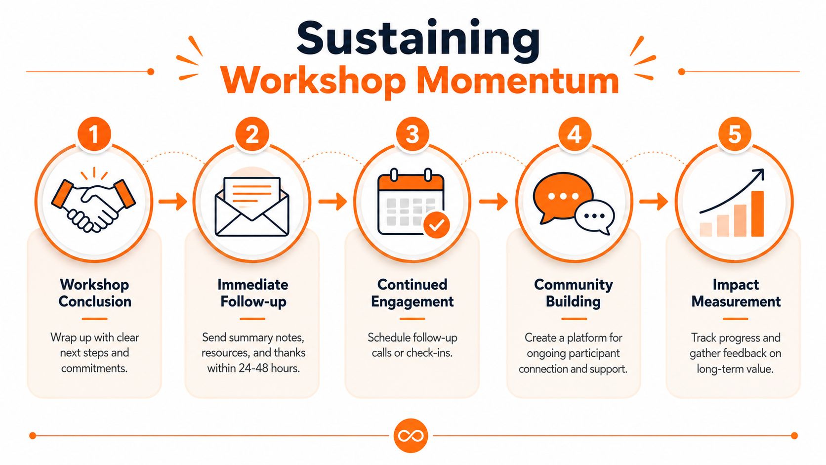 A five-step infographic titled Sustaining Workshop Momentum showing steps for post-workshop engagement and impact measurement.