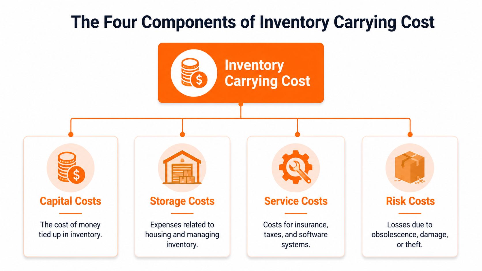 A flow chart illustrating the four components of inventory carrying cost: capital, storage, service, and risk costs.