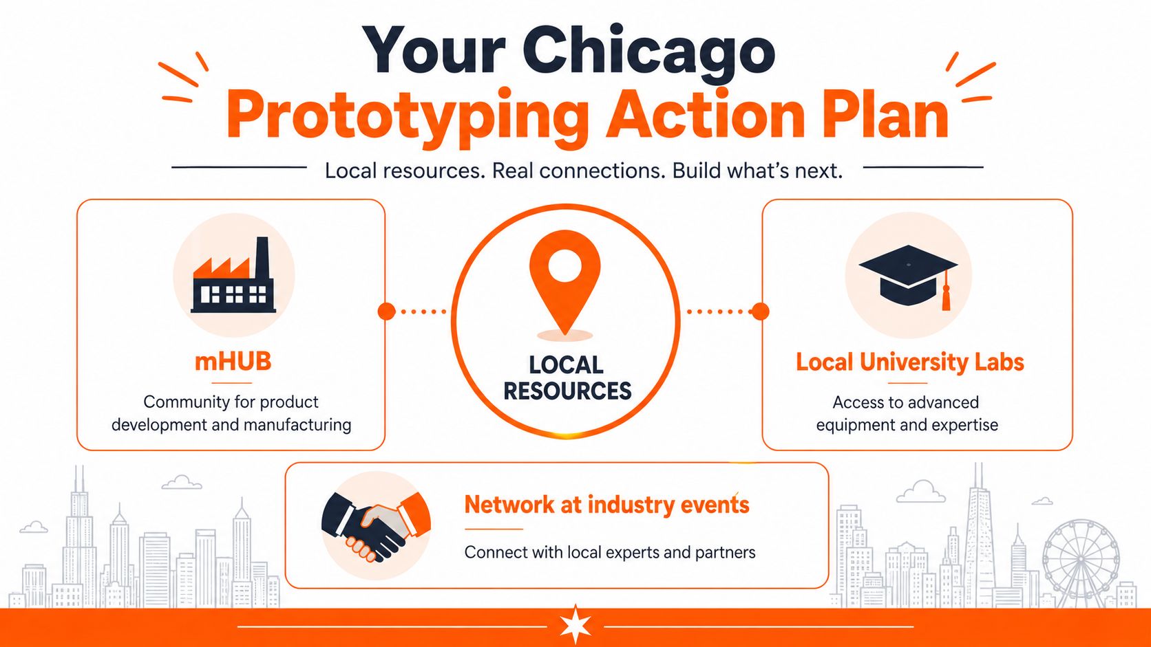 A visual guide titled Your Chicago Prototyping Action Plan showing resources like mHUB, local university labs, and networking.