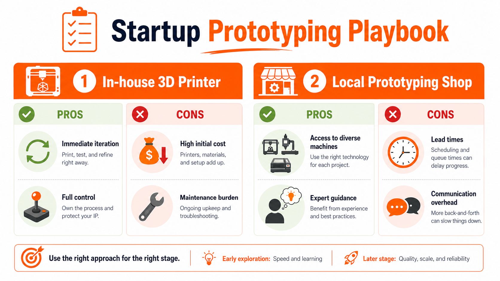 A comparison chart outlining the pros and cons of using in-house 3D printers versus local prototyping shops.