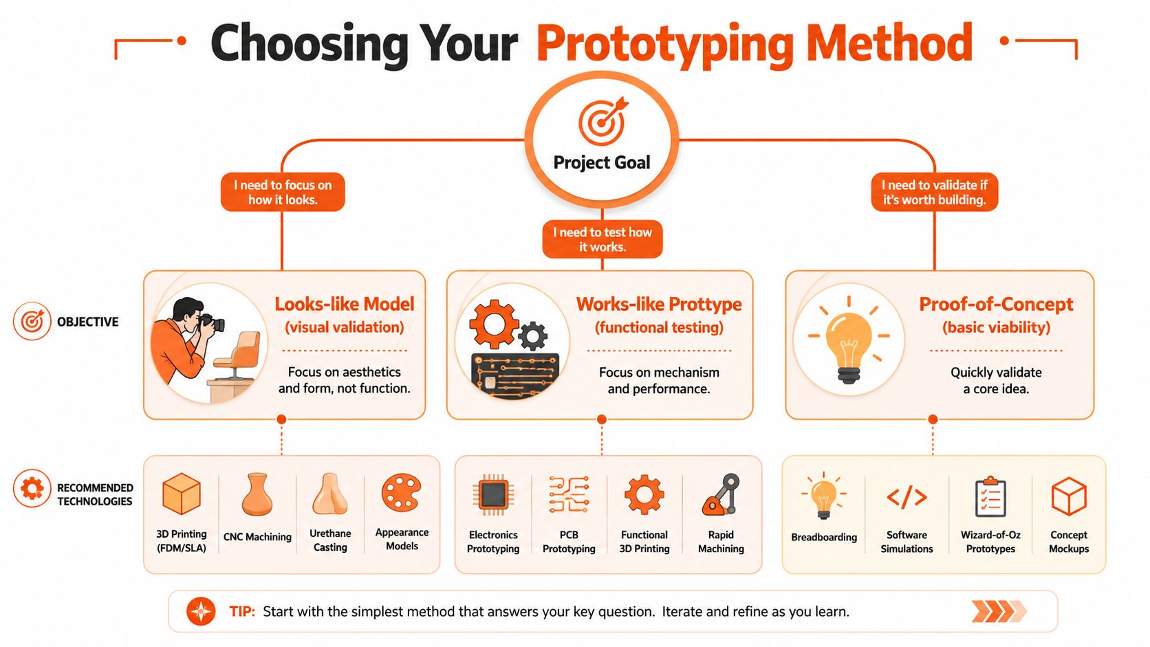 A flowchart guide explaining how to choose a prototyping method based on visual, functional, or conceptual project goals.