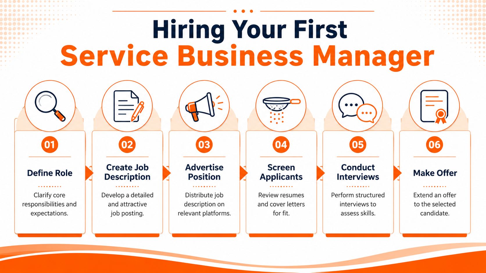 A six-step infographic guide for hiring your first service business manager from role definition to offer.