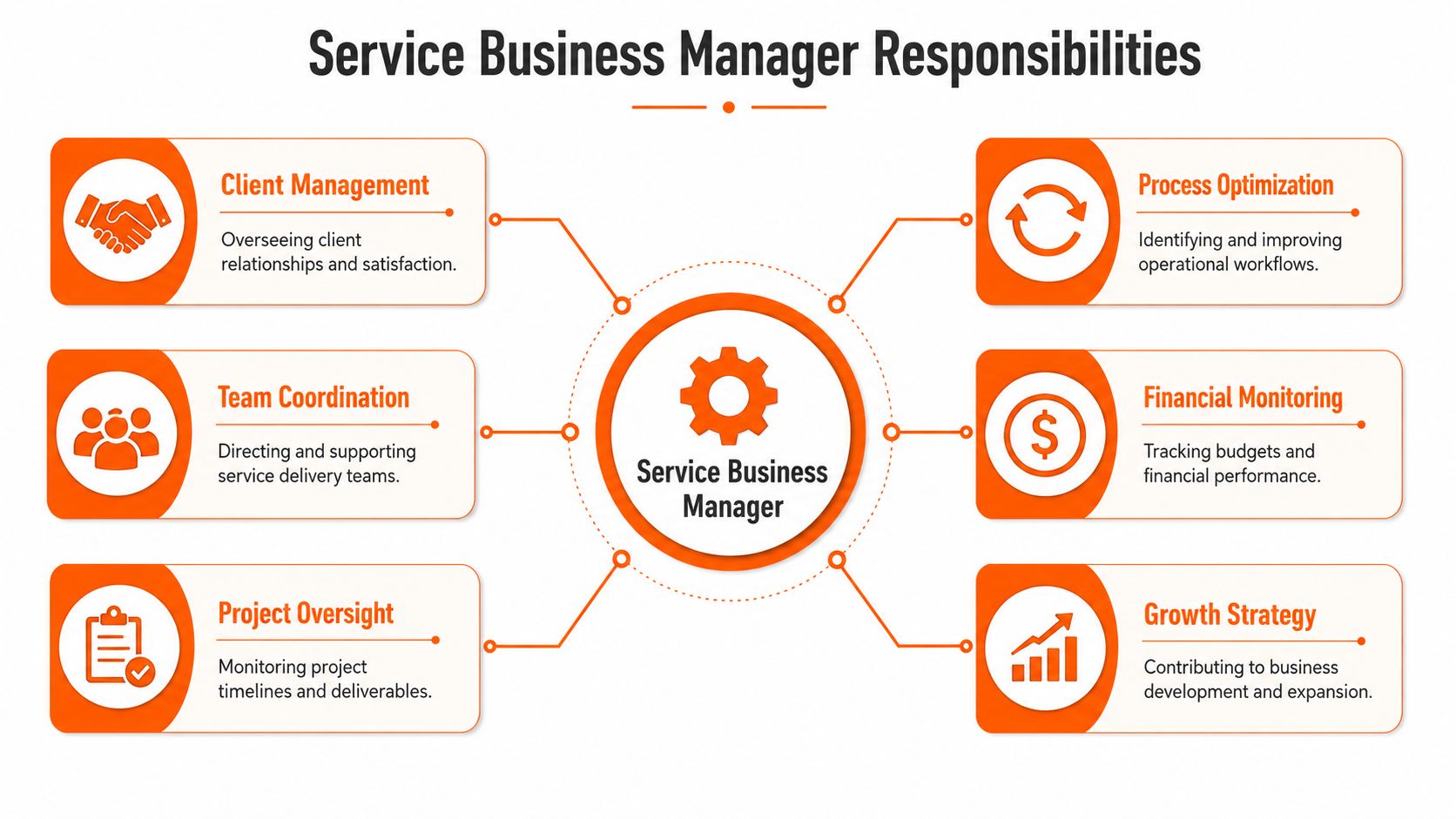A diagram illustrating the core responsibilities of a service business manager, including client, team, and financial management.
