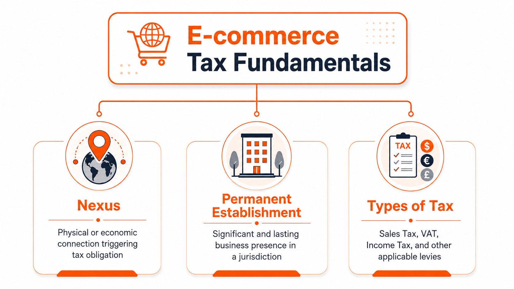 A diagram outlining e-commerce tax fundamentals, including nexus, permanent establishment, and common types of business taxes.