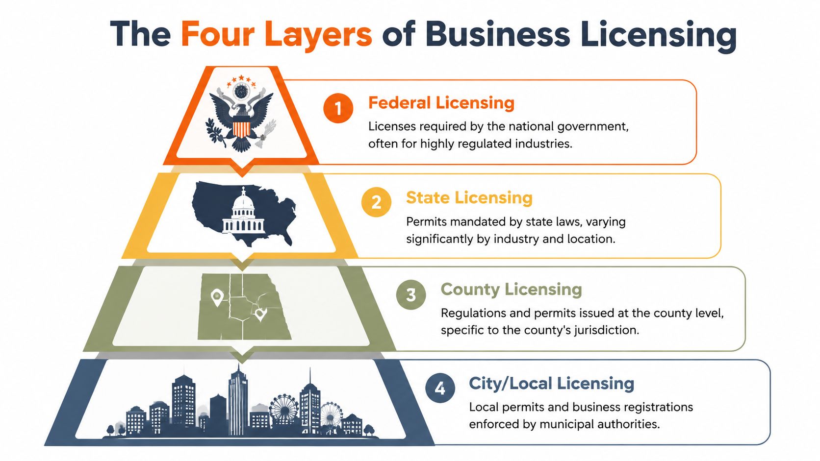 An infographic showing the four hierarchical layers of business licensing from federal down to local city authorities.
