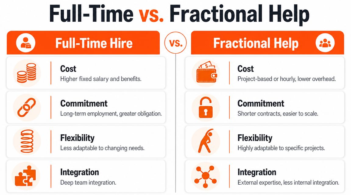 A comparison chart showing the differences between full-time hires and fractional help in terms of cost and flexibility.
