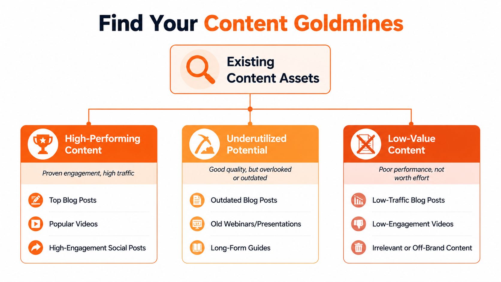 An infographic diagram outlining a content repurposing strategy for identifying high-performing, underutilized, and low-value content assets.