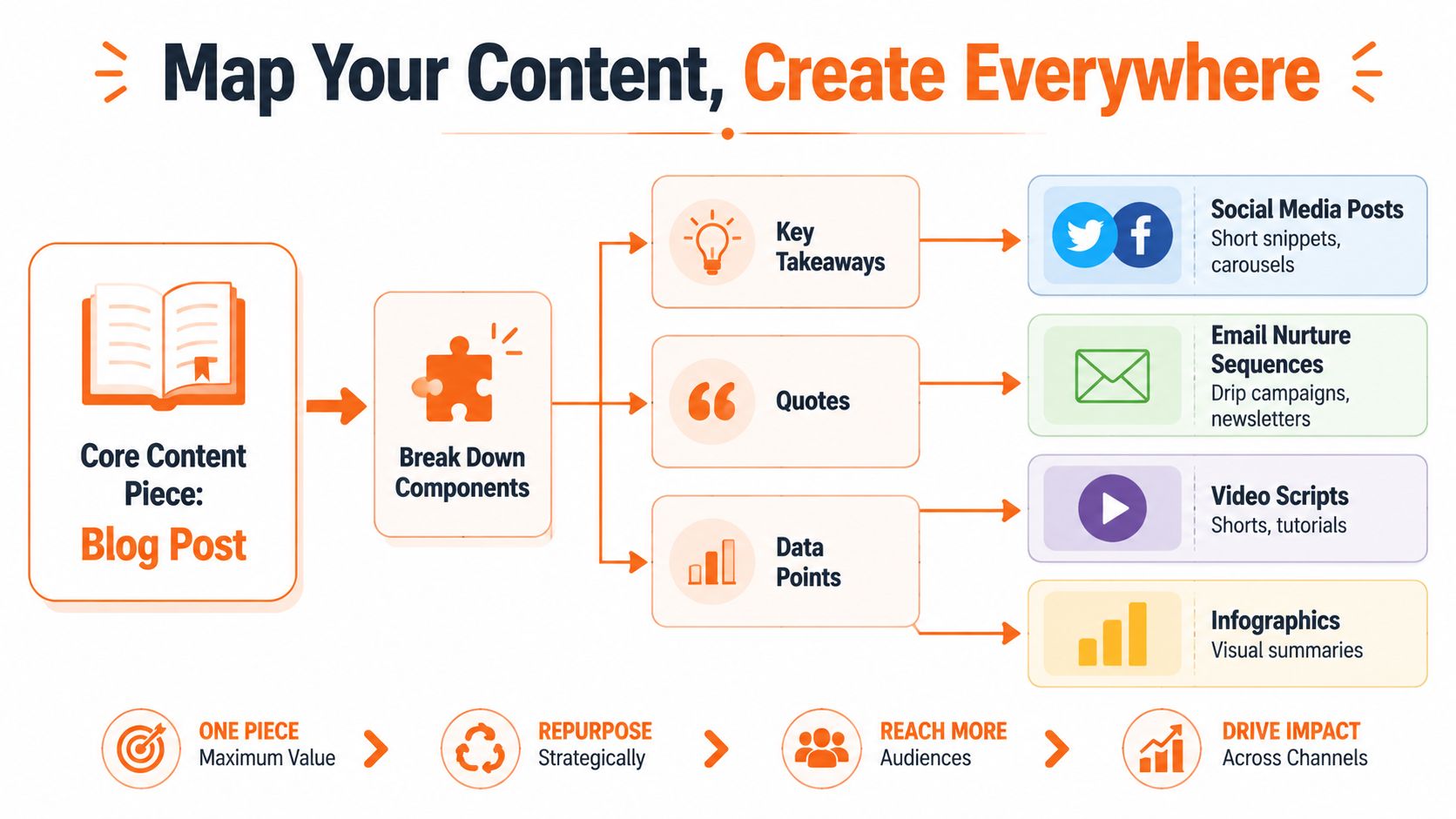 A diagram illustrating a content repurposing strategy showing how to break down a blog post into smaller assets.