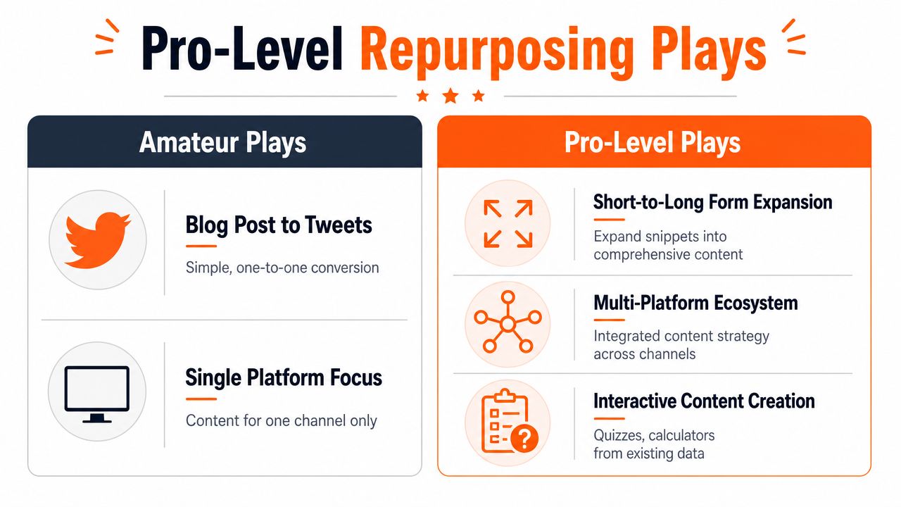 A comparison chart showing amateur versus pro-level content repurposing strategies for marketing and digital growth.