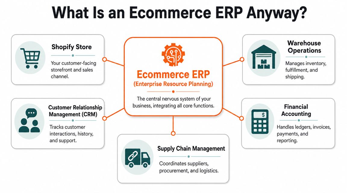 A diagram illustrating the central role of an Ecommerce ERP system in integrating various core business functions.