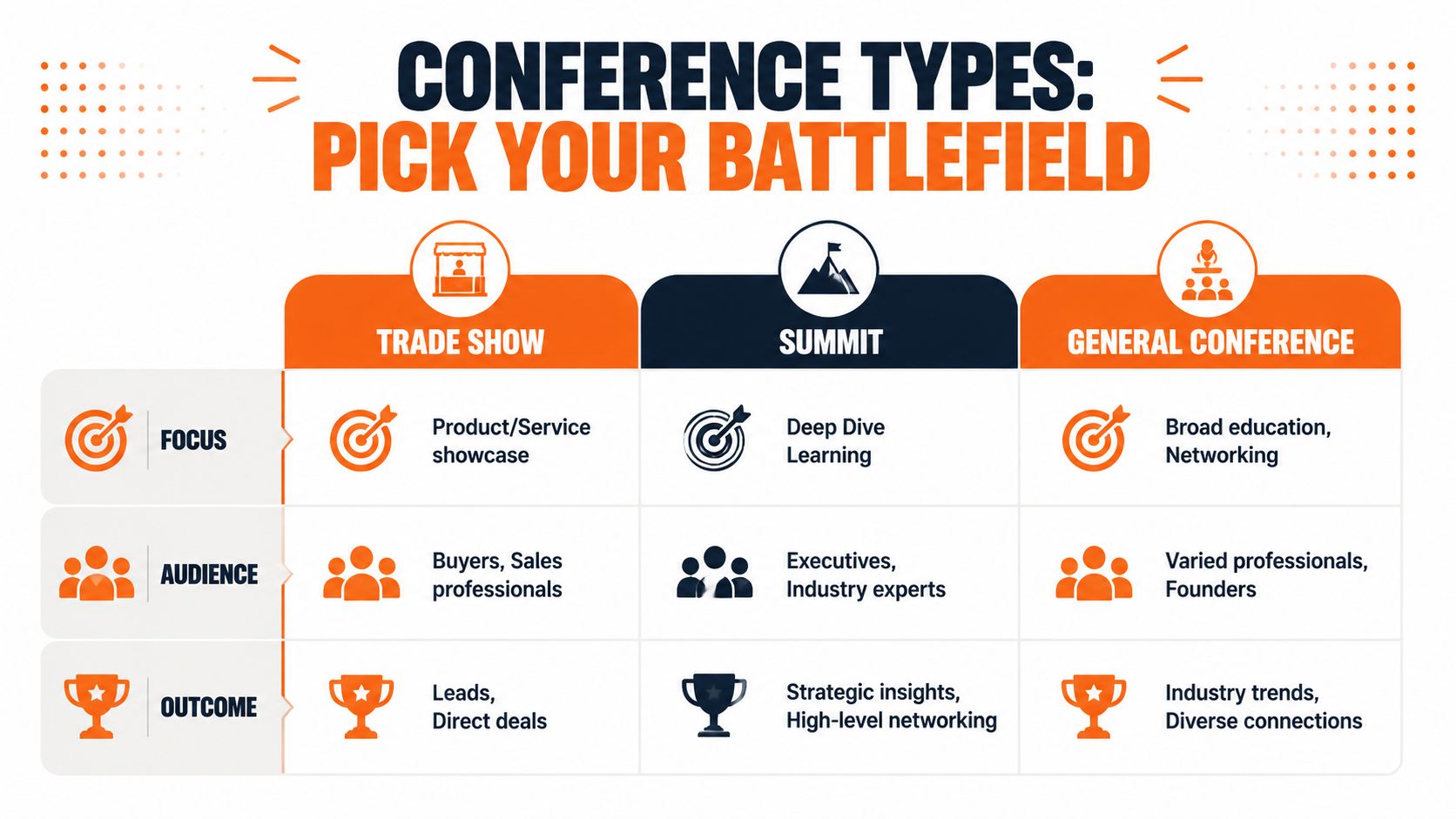 A comparison chart outlining the focus, audience, and outcomes for trade shows, summits, and general conferences.