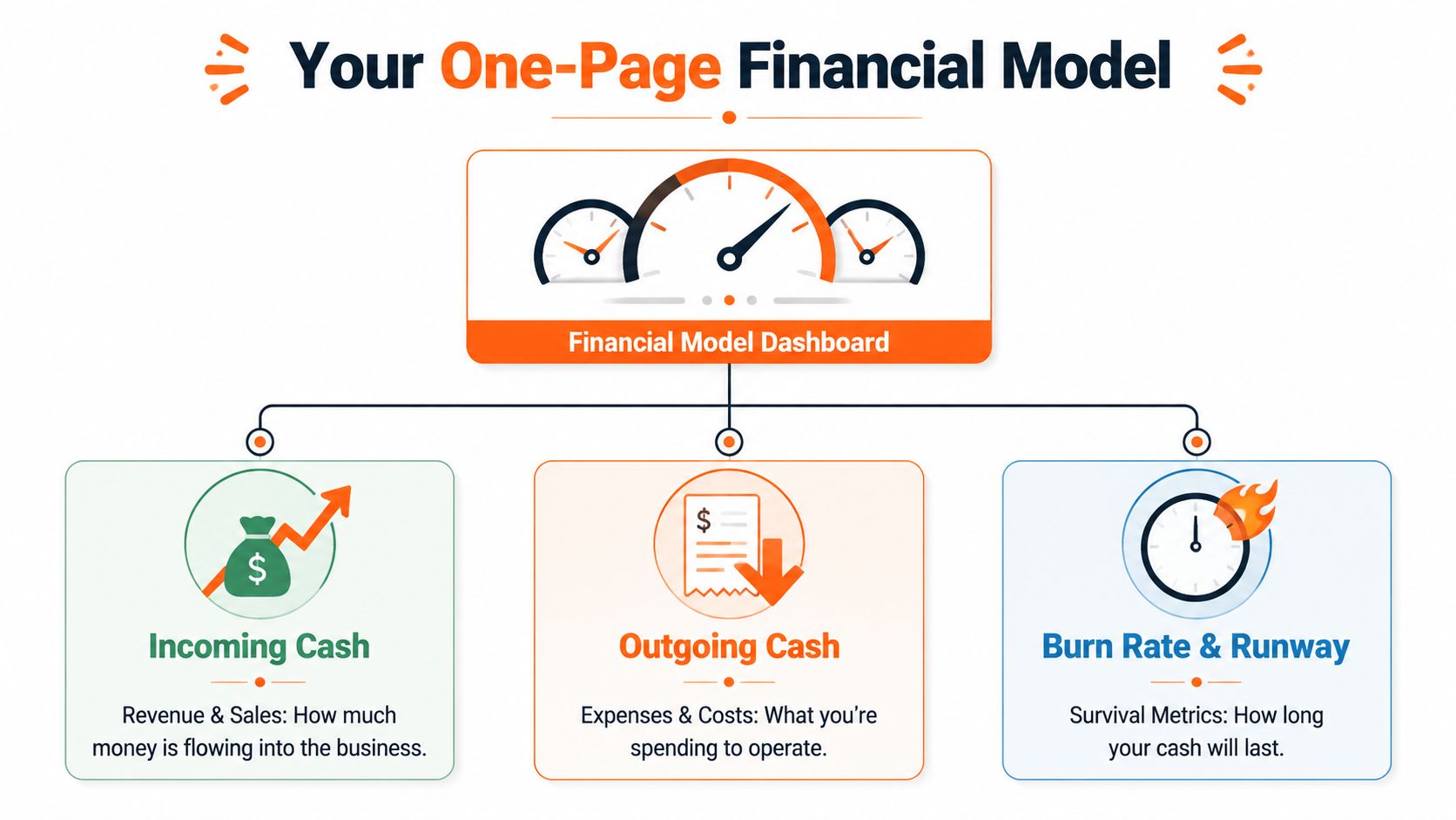 A diagram titled Your One-Page Financial Model illustrating dashboard components including Incoming Cash, Outgoing Cash, and Burn Rate.