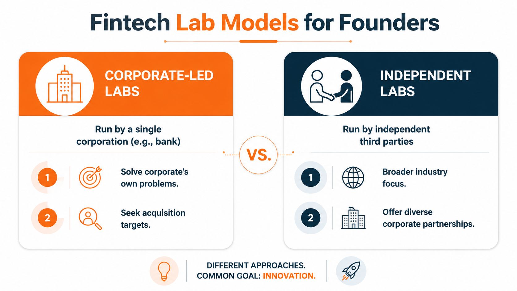 A comparison chart outlining the differences between corporate-led and independent fintech innovation lab business models for founders.