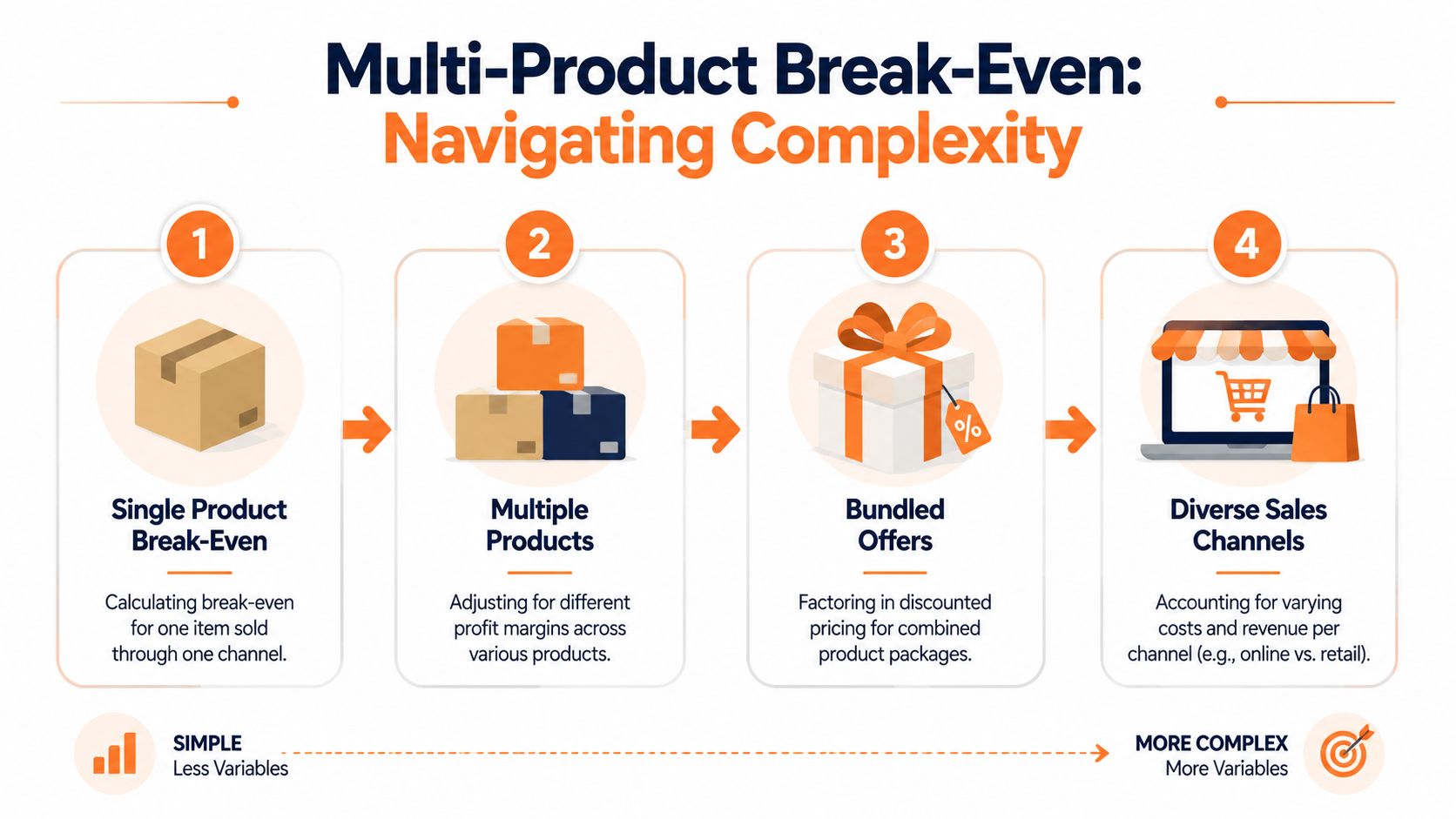 An infographic showing four steps to calculate break-even points, progressing from single products to complex sales channels.