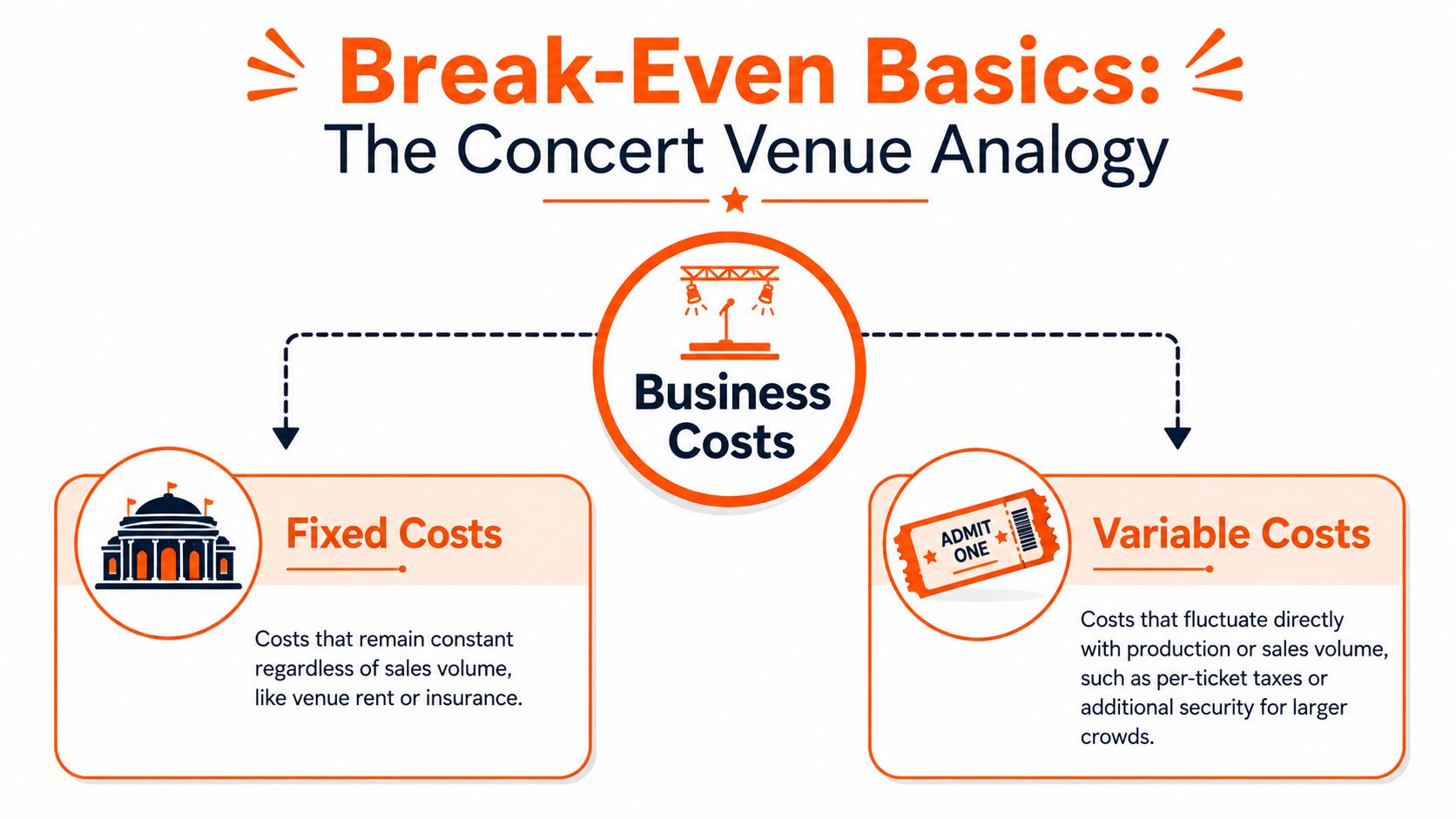 An infographic explaining fixed and variable business costs using a concert venue analogy for break-even analysis.
