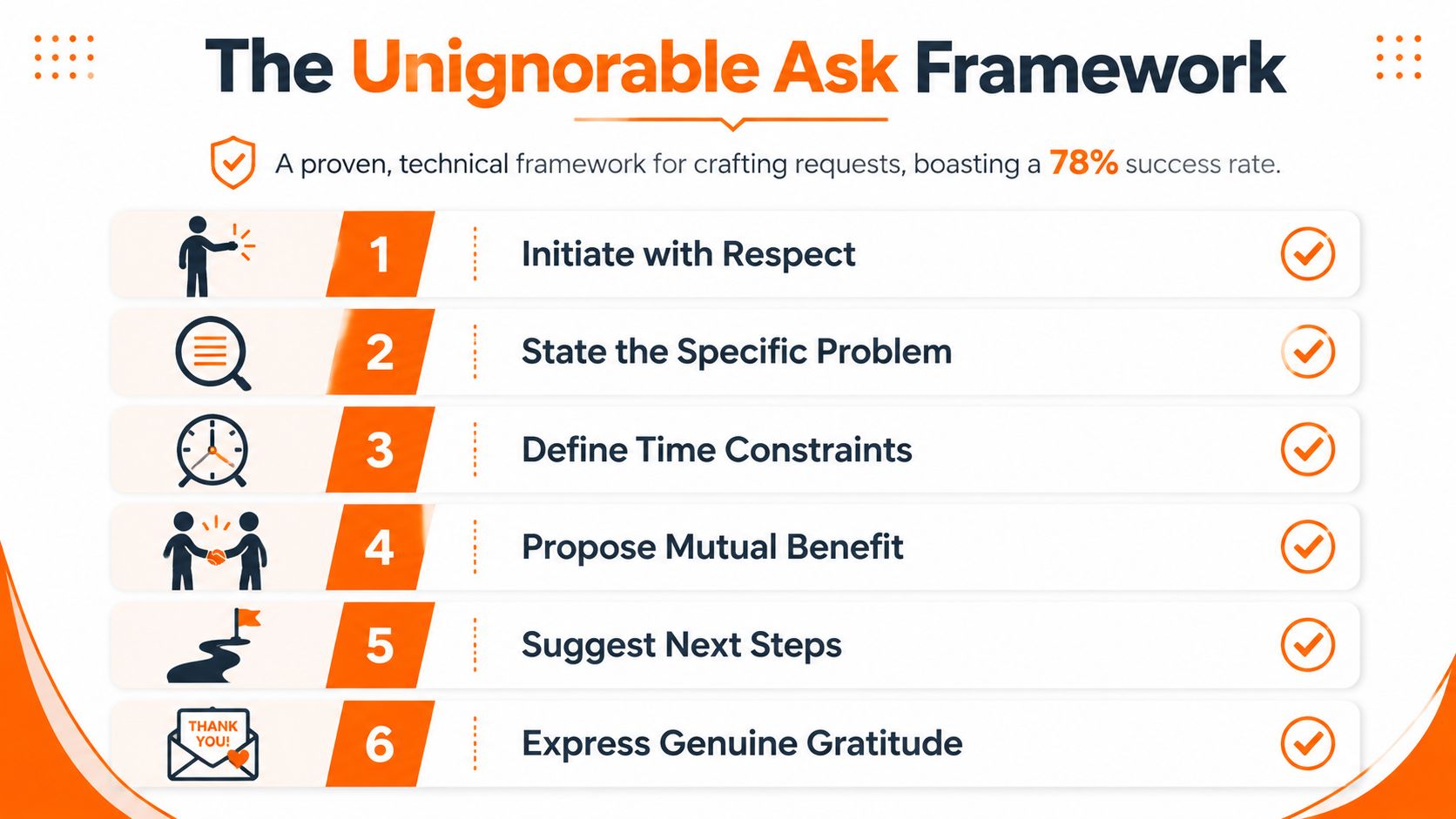 A six-step framework for crafting effective requests, featuring numbered icons and clear instructional headings.