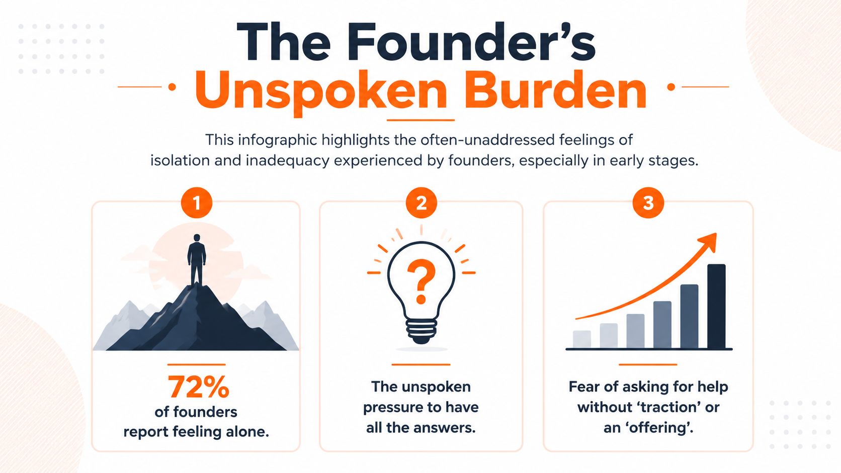 An infographic titled The Founder's Unspoken Burden highlighting isolation and challenges faced by startup business owners.