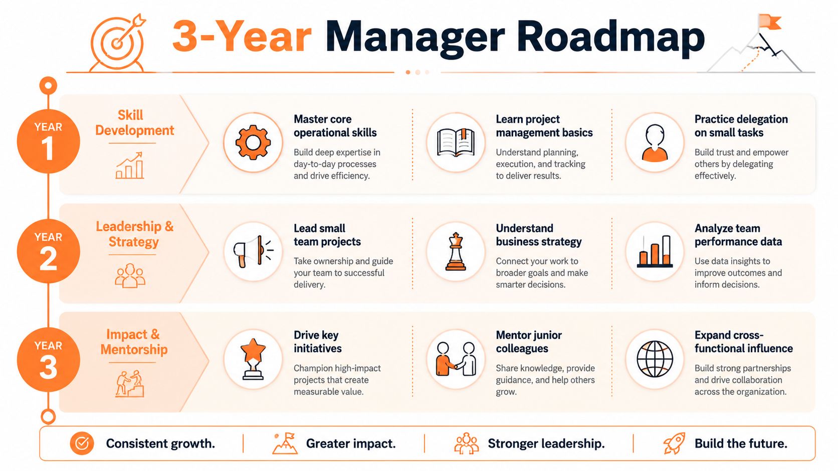 A professional 3-year manager development roadmap outlining growth stages from skill building to mentorship and strategy.