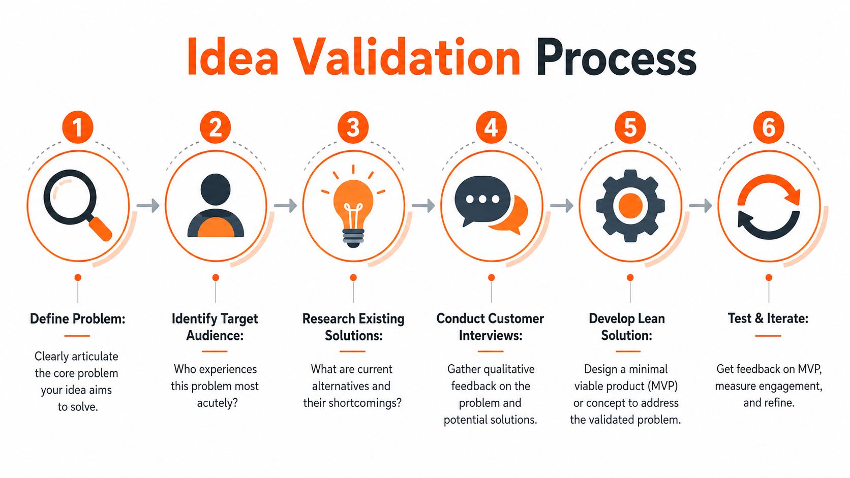 A six-step infographic illustrating the structured process for validating a new business idea from problem to iteration.