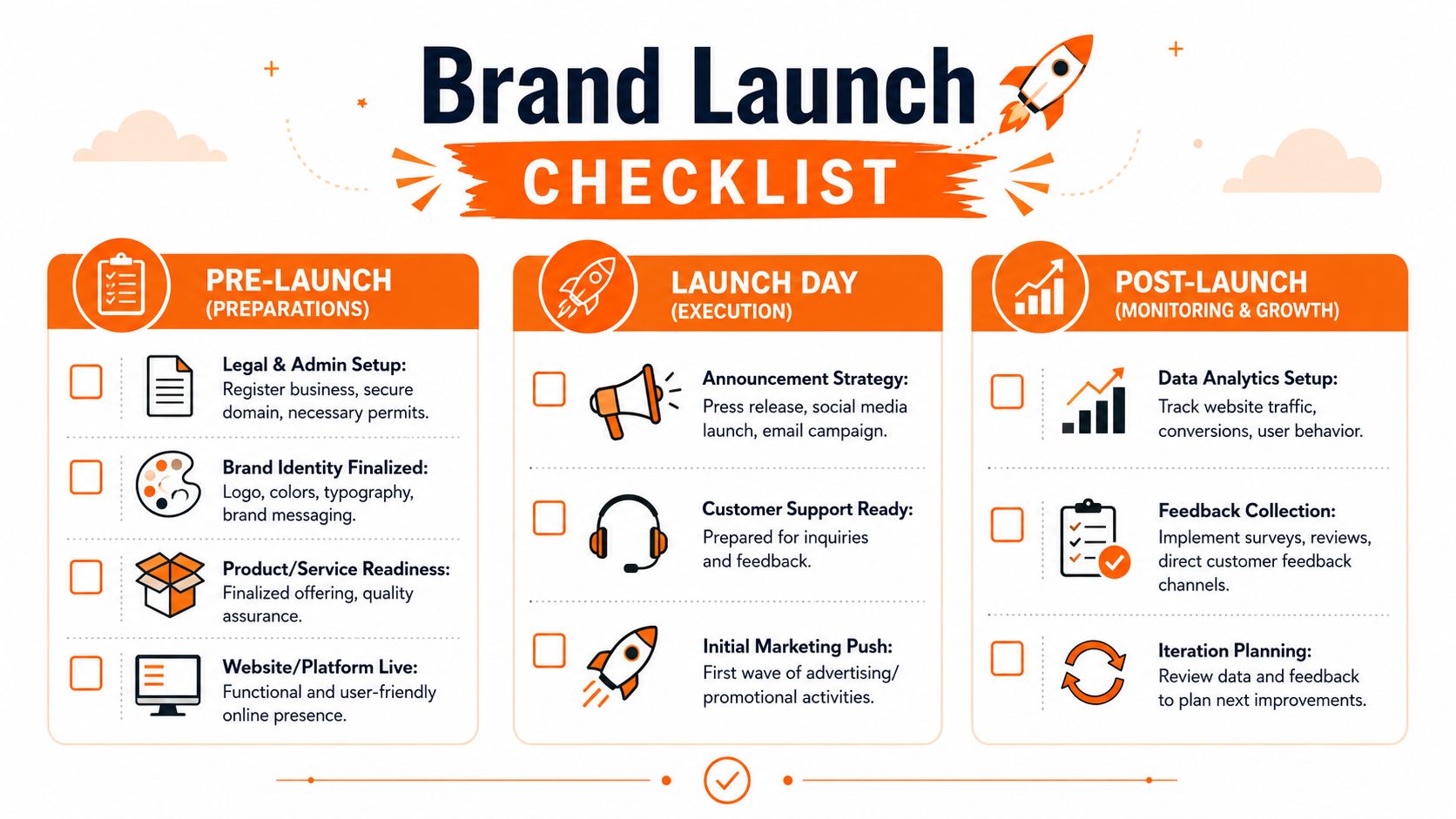 A checklist graphic outlining the stages of a brand launch including pre-launch, launch day, and post-launch steps.