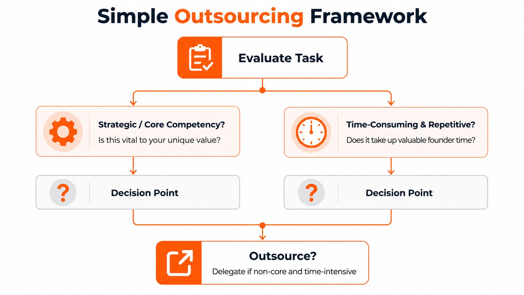 A flowchart titled Simple Outsourcing Framework guiding founders on whether to outsource tasks based on core competencies.