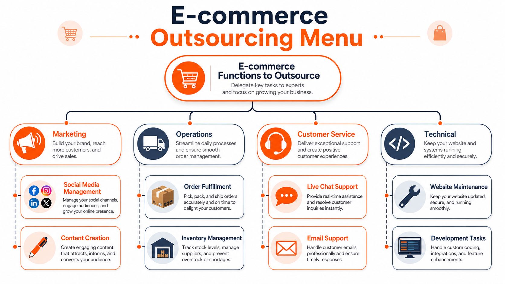 An infographic detailing key e-commerce business functions that companies can delegate to external professional experts.