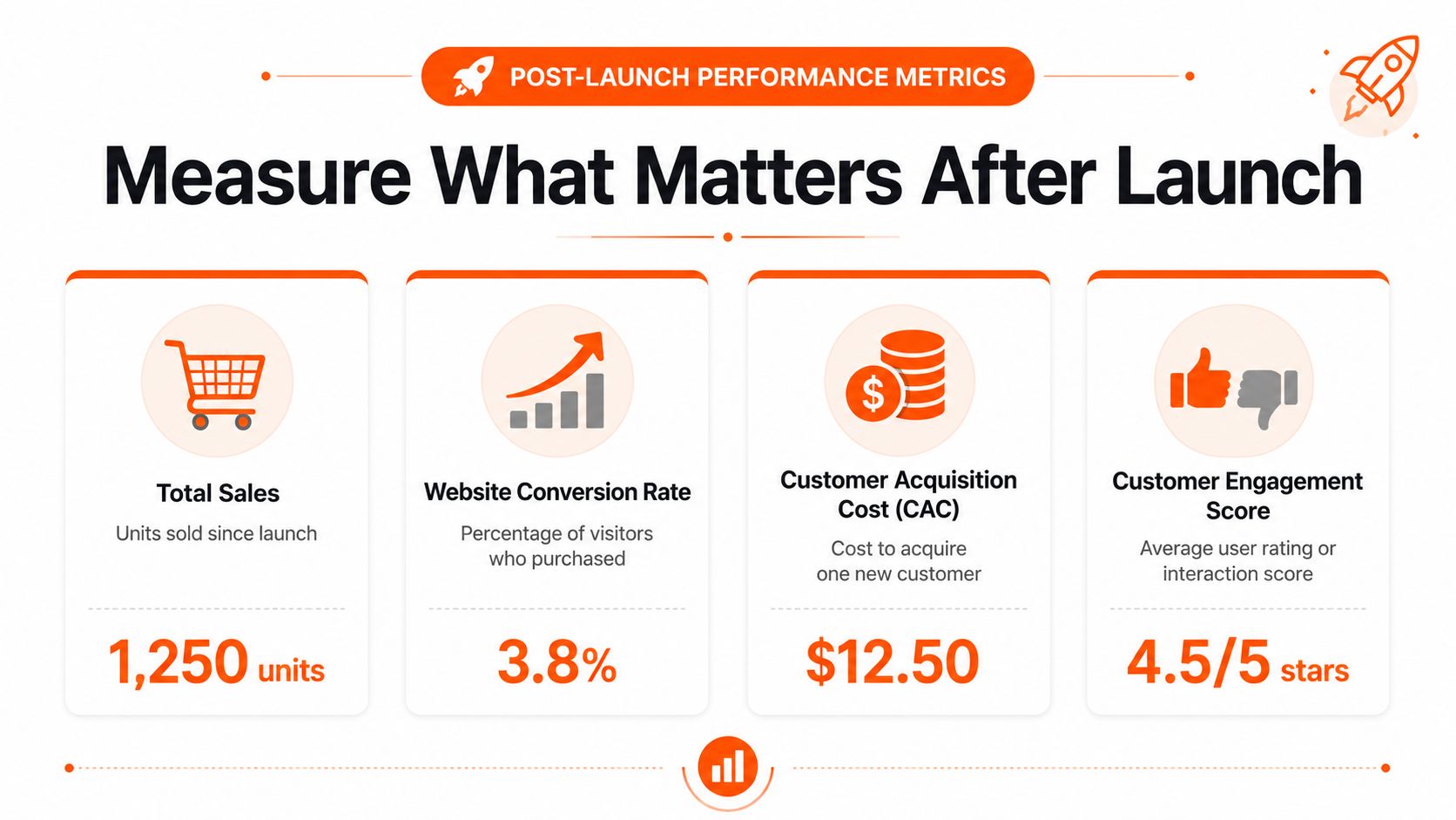 An infographic showing four key business metrics including total sales, conversion rate, CAC, and customer engagement score.
